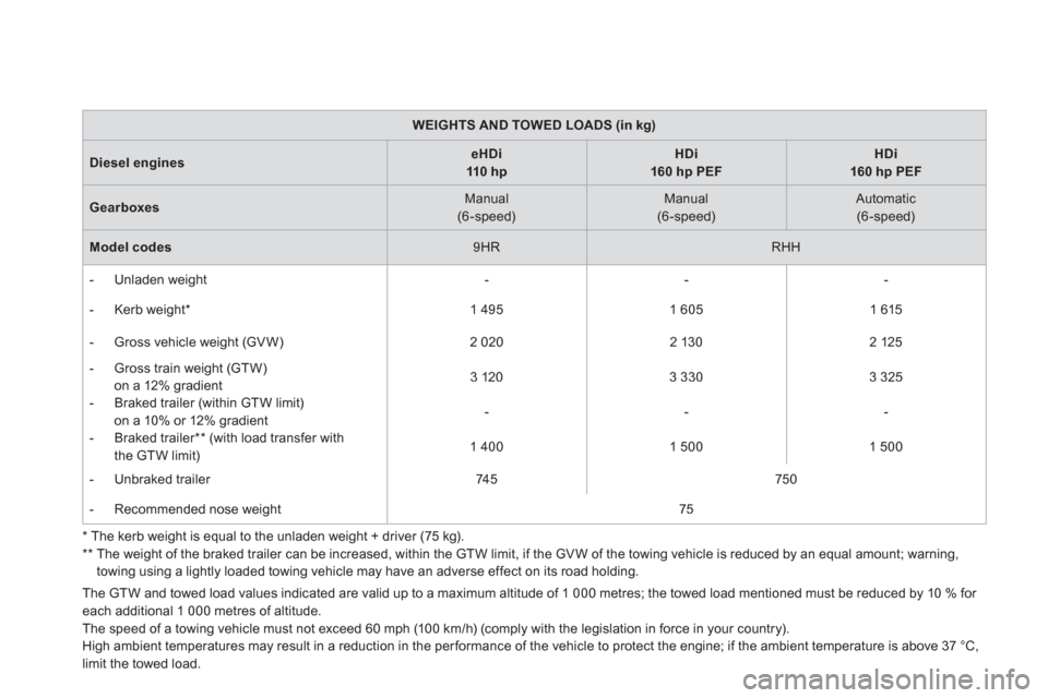 Citroen DS5 2011 1.G Owners Manual The GTW and towed load values indicated are valid up to a maximum altitude of 1 000 metres; the towed load mentioned must be reduced by 10 % for each additional 1 000 metres of altitude.
The speed of 