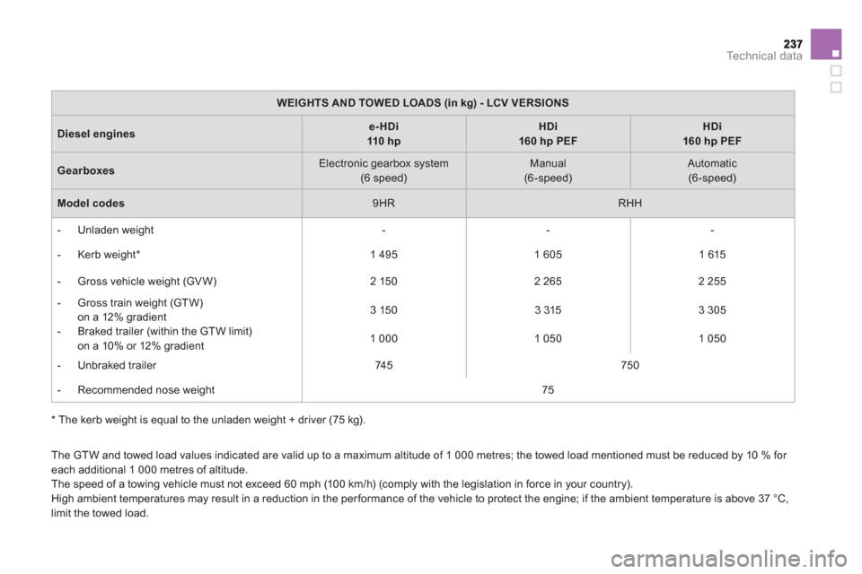 Citroen DS5 2011 1.G Owners Manual Technical data
 *  The kerb weight is equal to the unladen weight + driver (75 kg).  
   
The 
GTW and towed load values indicated are valid up to a maximum altitude of 1 000 metres; the towed load me