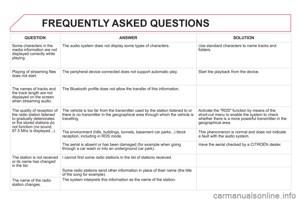 Citroen DS5 2011 1.G Owners Manual FREQUENTLY ASKED QUESTIONS
QUESTIONANSWER SOLUTION
Some characters in the media information are not
displayed correctly while playing.
The audio system does not display some types of characters. Citroen DS5 2011 1.G Owners Manual FREQUENTLY ASKED QUESTIONS
QUESTIONANSWER SOLUTION
Some characters in the media information are not
displayed correctly while playing.
The audio system does not display some types of characters.