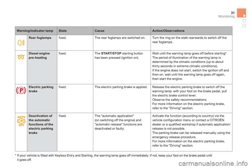 Citroen DS5 2011 1.G Owners Manual 31Monitoring
   
 
 
Rear foglamps 
 
fixed.   The rear foglamps are switched on.  Turn the ring on the stalk rear wards to switch off the
rear foglamps. 
Warning/indicator lampStateCauseAction/Observ