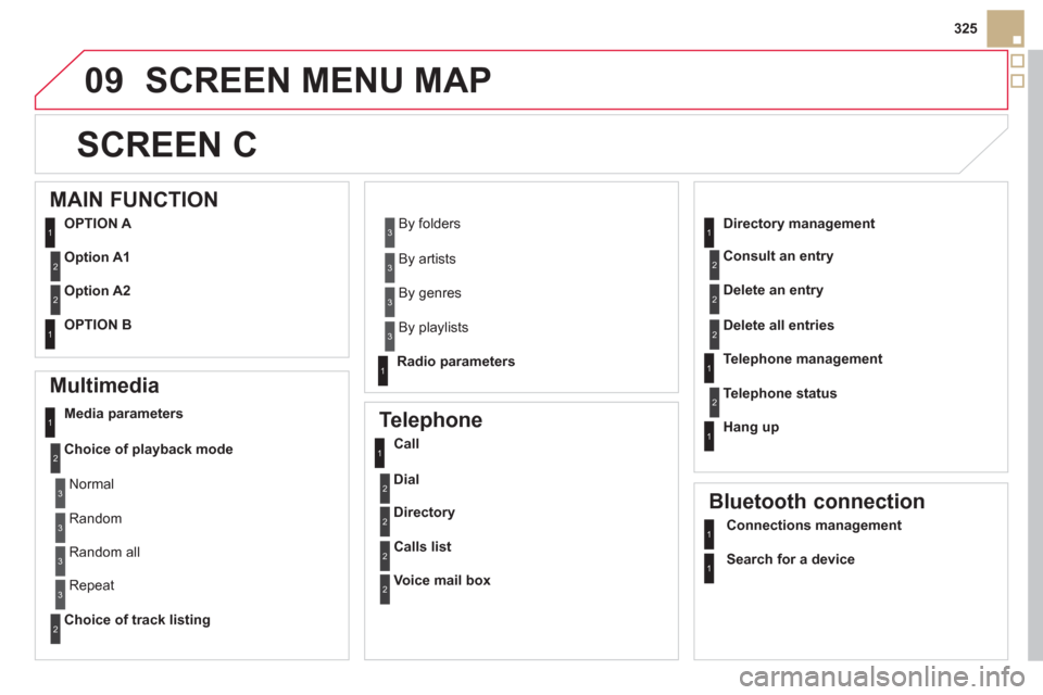 Citroen DS5 2011 1.G Owners Manual 09
325
SCREEN MENU MAP
SCREEN C 
   
Multimedia 
Media parameters 
Choice of pla
yback mode
Choice of track listing
   
Telephone 
Call
Dial
Directory
Calls list
Voice mail box
 
 Directory management