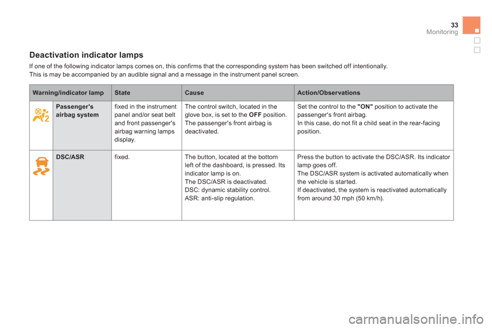 Citroen DS5 2011 1.G Owners Manual 33Monitoring
Deactivation indicator lamps 
  If one of the following indicator lamps comes on, this confirms that the corresponding system has been switched off intentionally.This is may be accompanie