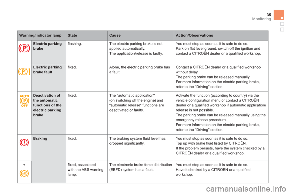 Citroen DS5 2011 1.G Owners Manual 35
Monitoring
Warning/indicator lampStateCauseAction/Observations
   
 
 
Electric parking 
brake
 
 flashing.The electric parking brake is not
app
lied automatically.
The application/release is fault