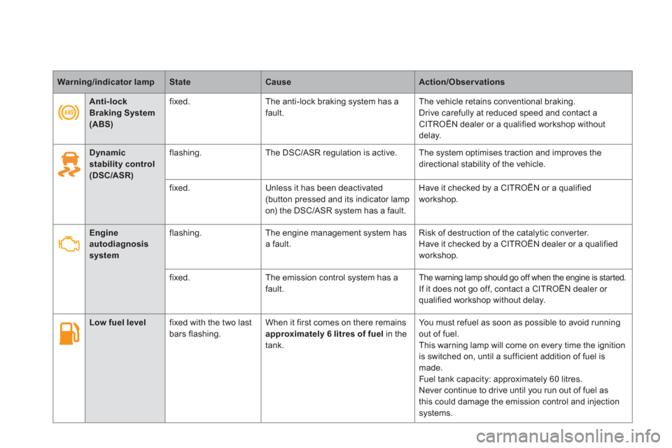 Citroen DS5 2011 1.G Owners Manual Warning/indicator lampStateCauseAction/Observations
   
 
 
Dynamic stability control(DSC/ASR)
flashing. The DSC/ASR regulation is active. The system optimises traction and improves the 
directional s