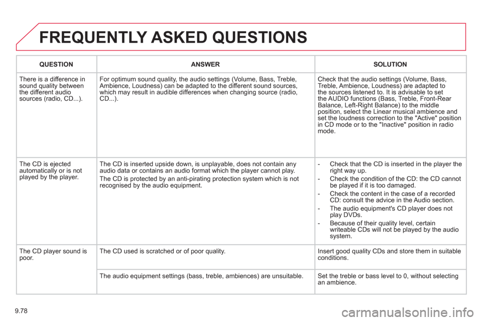 Citroen JUMPY MULTISPACE 2011 2.G User Guide 9.78
FREQUENTLY ASKED QUESTIONS
QUESTIONANSWER SOLUTION
There is a difference in sound quality between
the different audiosources (radio, CD...). For optimum sound qualit
y, the audio settings (Vo Citroen JUMPY MULTISPACE 2011 2.G User Guide 9.78
FREQUENTLY ASKED QUESTIONS
QUESTIONANSWER SOLUTION
There is a difference in sound quality between
the different audiosources (radio, CD...). For optimum sound qualit
y, the audio settings (Vo