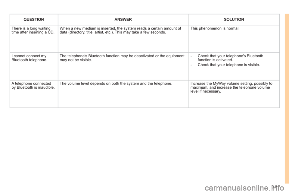 Citroen JUMPY MULTISPACE 2011 2.G User Guide 9.81
QUESTIONANSWER SOLUTION
There is a long waiting
time after inserting a CD. When a new medium is inserted, the system reads a certain amount of
data (directory, title, artist, etc.). This may t Citroen JUMPY MULTISPACE 2011 2.G User Guide 9.81
QUESTIONANSWER SOLUTION
There is a long waiting
time after inserting a CD. When a new medium is inserted, the system reads a certain amount of
data (directory, title, artist, etc.). This may t