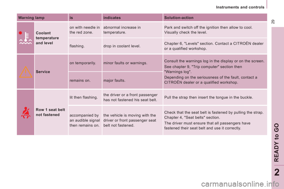 Citroen JUMPY MULTISPACE 2011 2.G Owners Manual  29
   
 
Instruments and controls  
 
READY 
to
GO
2
 
 
Warning lamp    
is    
indicates    
Solution-action  
      
Coolant 
temperature 
and level    on with needle in 
the red zone.   abnormal 