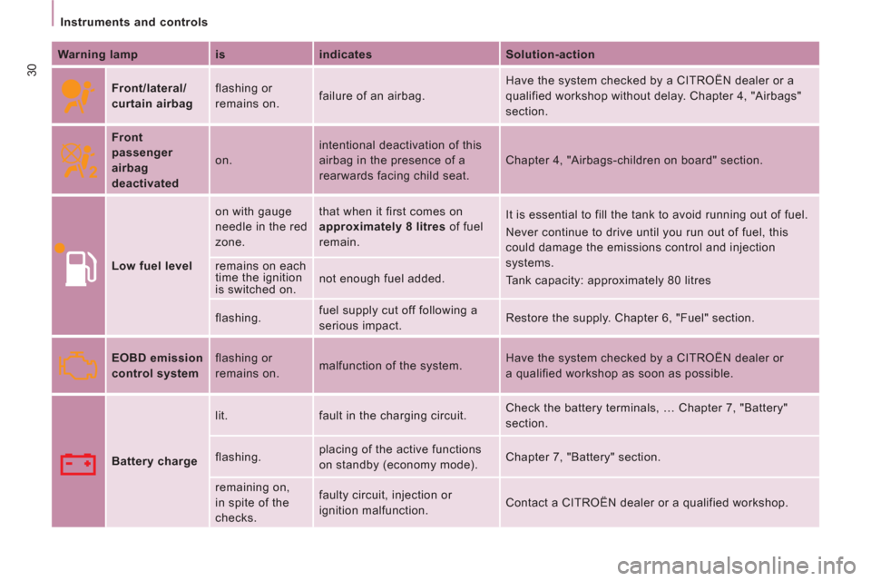 Citroen JUMPY MULTISPACE 2011 2.G Owners Manual 30
   
 
Instruments and controls  
 
   
Warning lamp    
is    
indicates    
Solution-action  
 
  
 
Front/lateral/
curtain airbag    flashing or 
remains on.   failure of an airbag.   Have the sy