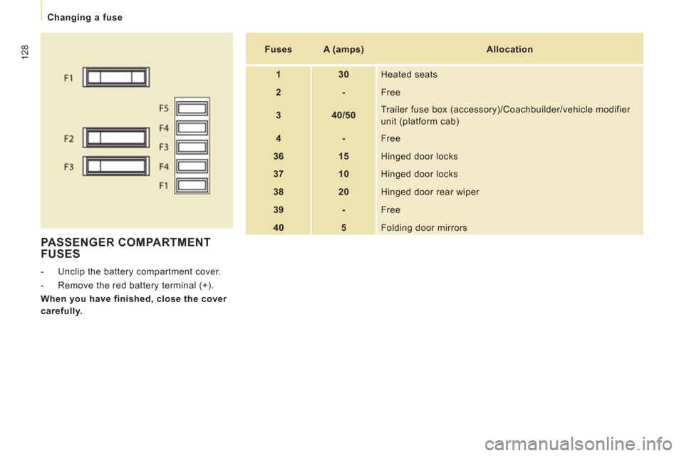 Citroen JUMPY 2011 2.G Owners Manual 128
   
 
Changing a fuse  
 
 
PASSENGER COMPARTMENT 
FUSES 
   
 
-   Unclip the battery compartment cover. 
   
-   Remove the red battery terminal (+).  
   
When you have finished, close the cove