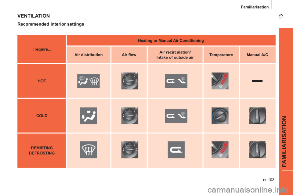 Citroen NEMO 2011 1.G Owners Manual  
 13
FAMILIARISATION
Familiarisation
   
 
� 
 103  
 
 
VENTILATION 
 
 
Recommended interior settings 
 
 
 
I require... 
 
    
 
Heating or Manual Air Conditioning 
 
 
   
 
Air distribution 
