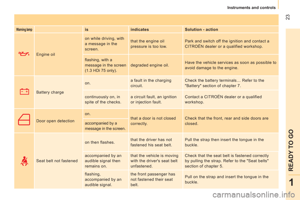 Citroen NEMO 2011 1.G Owners Manual  23
1
READY TO GO
 
 
 
Instruments and controls  
 
 
 
Warning lamp 
  
 
is    
indicates    
Solution - action  
     Engine oil   on while driving, with 
a message in the 
screen.   that the engi