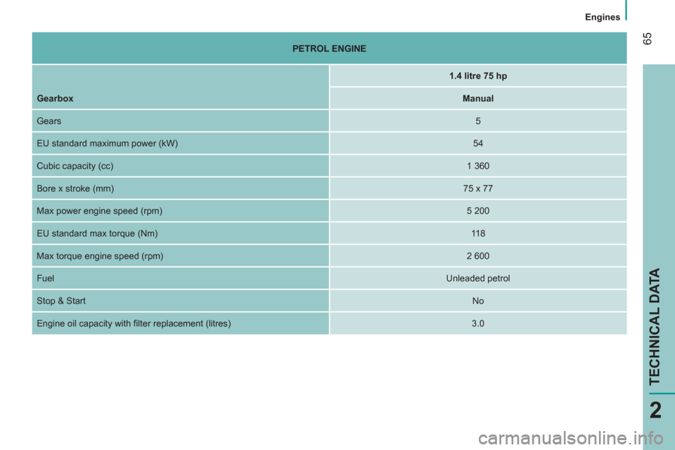 Citroen NEMO 2011 1.G Owners Manual  65
2
Engines
TECHNICAL DATA
 
 
 
PETROL ENGINE 
 
 
 
  
 
 
1.4 litre 75 hp 
 
 
   
Gearbox 
  
 
Manual  
  Gears  
 
5  
  EU standard maximum power (kW)  
 
54  
  Cubic capacity (cc)  
 
1 360