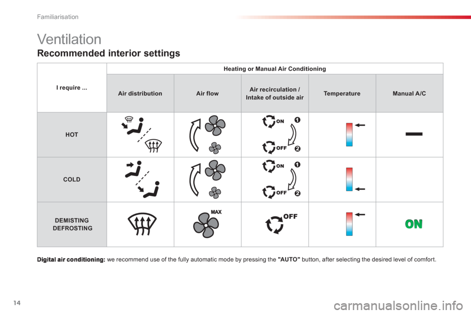 Citroen C3 PICASSO RHD 2012.5 1.G User Guide Familiarisation
14
   we recommend use of the fully automatic mode by pressing the  "AU TO "button, after selecting the desired level of comfor t.  
Recommended interior settings 
 
Vent ilat ion  
I 