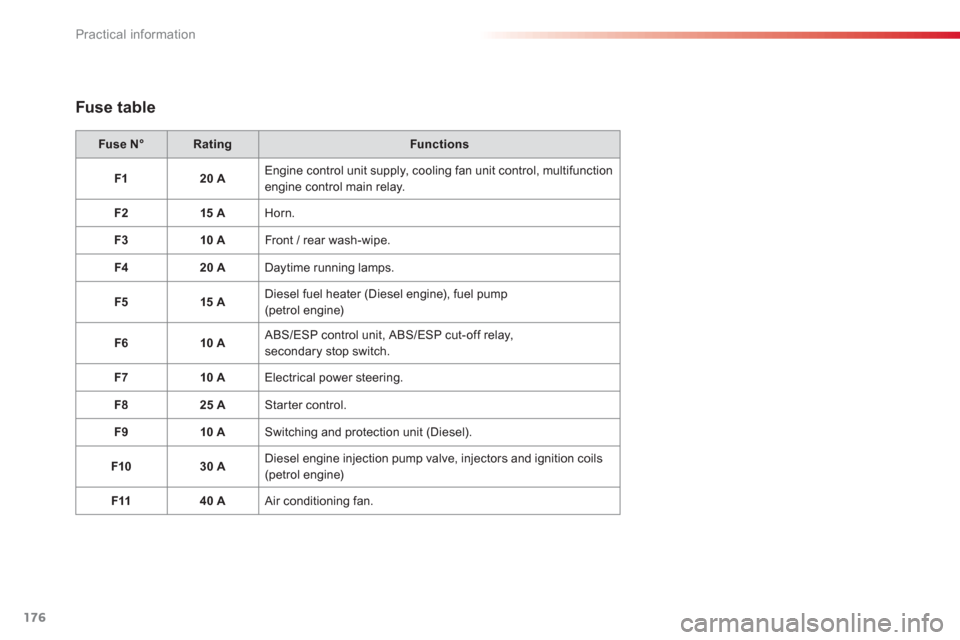 Citroen C3 PICASSO RHD 2012.5 1.G Owners Manual Practical information
176
Fuse N°RatingFunctions
F
120 AEngine control unit supply, cooling fan unit control, multifunctionengine control main relay.
F2
15 AHorn. 
F
310 AFront / rear wash-wipe.
F
42