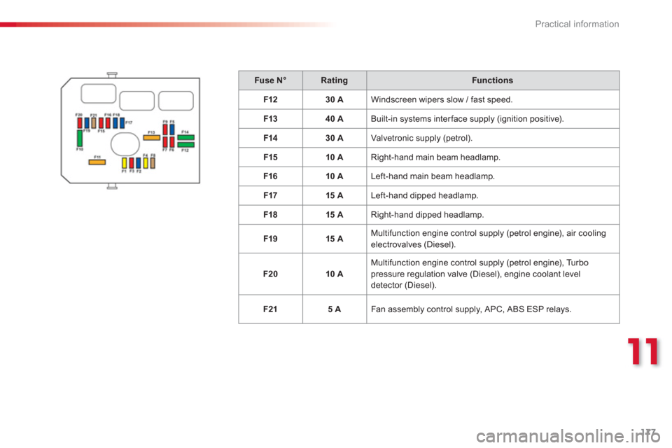 Citroen C3 PICASSO RHD 2012.5 1.G Owners Manual 11
Practical information
177
Fuse N°RatingFunctions
F1230 A  Windscreen wipers slow / fast speed.
F1
340 A  Built-in systems inter face supply (ignition positive). 
F14
30 A  Valvetronic supply (petr