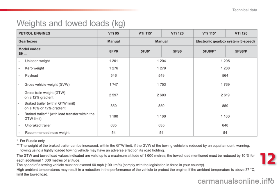 Citroen C3 PICASSO RHD 2012.5 1.G Owners Manual 12
Technical data
191
The GTW and towed load values indicated are valid up to a maximum altitude of 1 000 metres; the towed load mentioned must be reduced by 10 % for each additional 1 000 metres of Citroen C3 PICASSO RHD 2012.5 1.G Owners Manual 12
Technical data
191
The GTW and towed load values indicated are valid up to a maximum altitude of 1 000 metres; the towed load mentioned must be reduced by 10 % for each additional 1 000 metres of