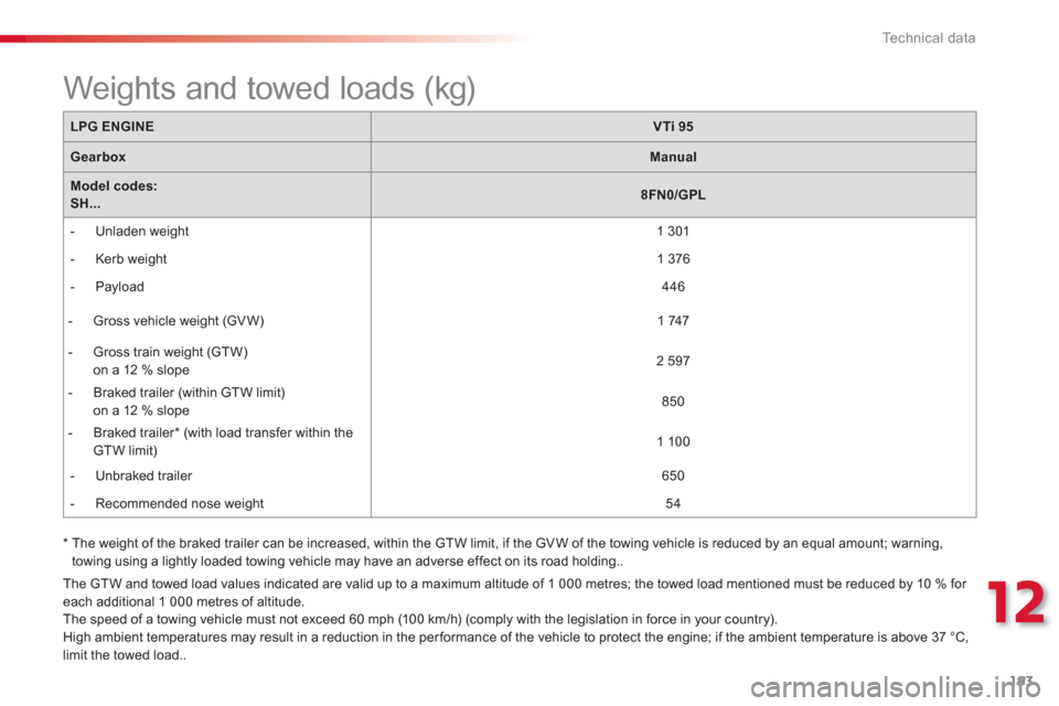 Citroen C3 PICASSO RHD 2012.5 1.G Owners Manual 12
Technical data
193
LPG ENGINEVTi 95
GearboxManual
Model codes:SH...8FN0/GPL
- Unladen wei
ght
1 301
- Kerb wei
ght
1 376
- Payload
446
- Gross vehicle weight (G Citroen C3 PICASSO RHD 2012.5 1.G Owners Manual 12
Technical data
193
LPG ENGINEVTi 95
GearboxManual
Model codes:SH...8FN0/GPL
- Unladen wei
ght
1 301
- Kerb wei
ght
1 376
- Payload
446
- Gross vehicle weight (G