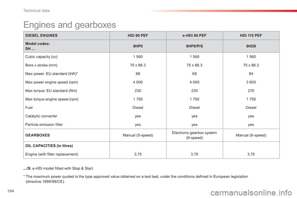 Citroen C3 PICASSO RHD 2012.5 1.G Owners Manual Technical data
194
DIESEL ENGINESHDi 90 PEFe- HDi 90 PEFHDi 115 PEF
Model codes:   SH ...9HP09HP8/P/S9HD8
 
Cubic capacity (cc)   1 5601 560 
   1 560 
 
  Bore x stroke 
(mm)75 x 88.3 
   
75 x 88.3 