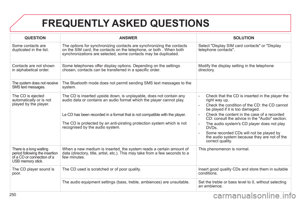 Citroen C3 PICASSO RHD 2012.5 1.G Owners Guide 250
FREQUENTLY ASKED QUESTIONS
QUESTIONANSWER SOLUTION
Some contacts areduplicated in the list.The options for synchronizing contacts are synchronizing the contacts
on the SIM card, the contacts on Citroen C3 PICASSO RHD 2012.5 1.G Owners Guide 250
FREQUENTLY ASKED QUESTIONS
QUESTIONANSWER SOLUTION
Some contacts areduplicated in the list.The options for synchronizing contacts are synchronizing the contacts
on the SIM card, the contacts on