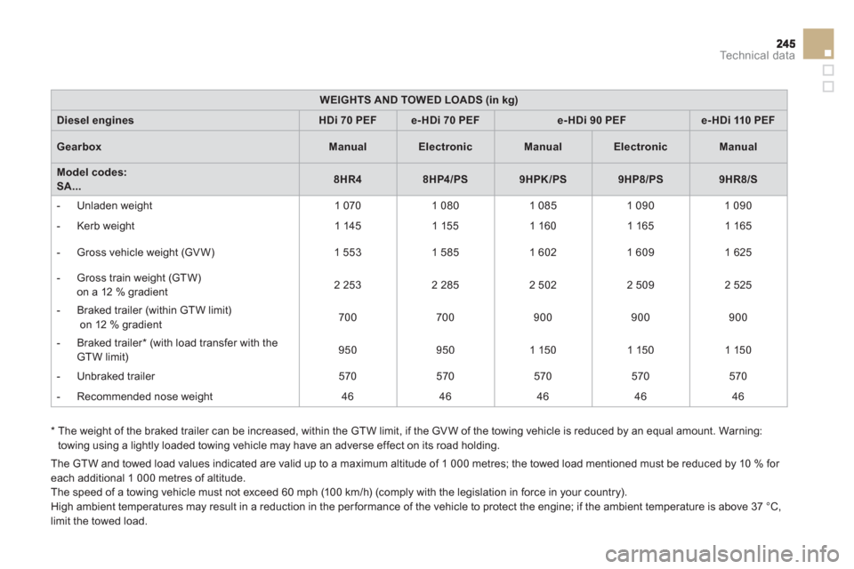 Citroen DS3 2012.5 1.G Owners Manual Technical data
WEIGHTS AND TOWED LOADS (in kg)
Diesel enginesHDi 70PEFe-HDi 70 PEFe-HDi 90 PEFe- HDi 110 PEF
GearboxManualElectronicManualElectronicManual
Model codes:SA...8HR48HP4/PS9HPK/PS9HP8/PS9HR