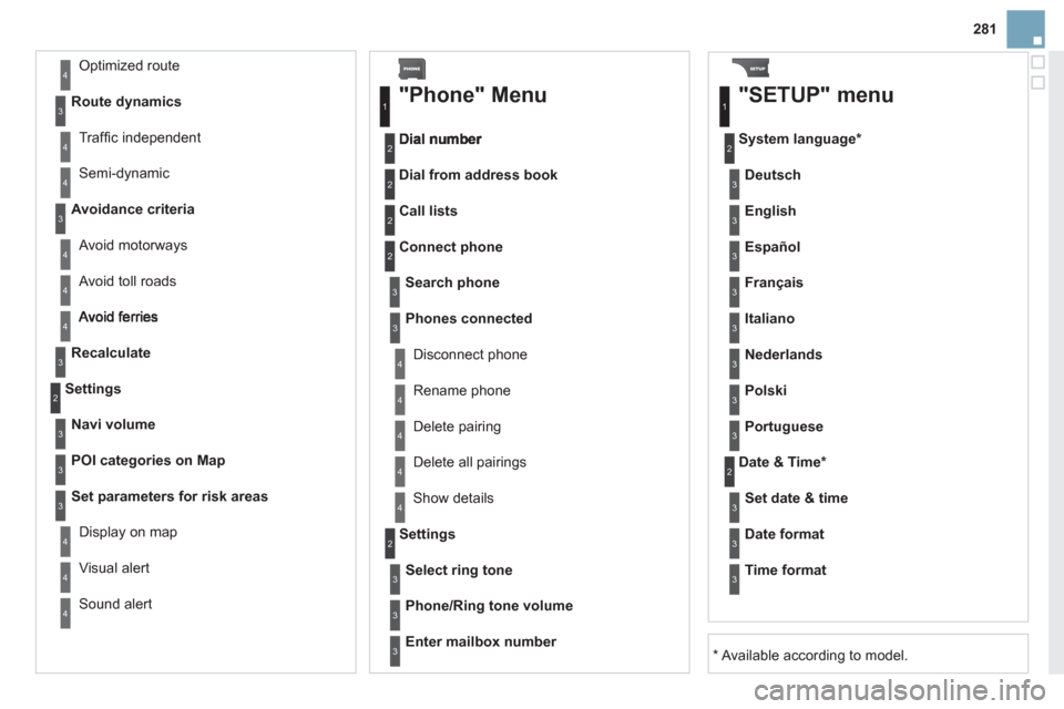 Citroen DS3 2012.5 1.G Owners Manual 281
Recalculate
Settings
Navi volum
e
POI categories on Map
Set parameters for risk areas
  Displa
y on map 
  Vi
sual alert
 
Sound alert  
 
3
2
4
3
3
3
4
4
4
 
 
Dial from address book  
 
 
"Phone