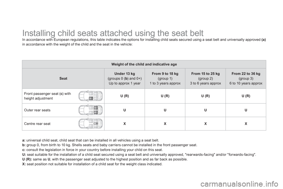 Citroen DS5 RHD 2012.5 1.G Owners Manual    
 
 
 
 
 
 
 
 
 
 
 
 
 
Installing child seats attached using the seat belt In accordance with European regulations, this table indicates the options for installing child seats secured using a s