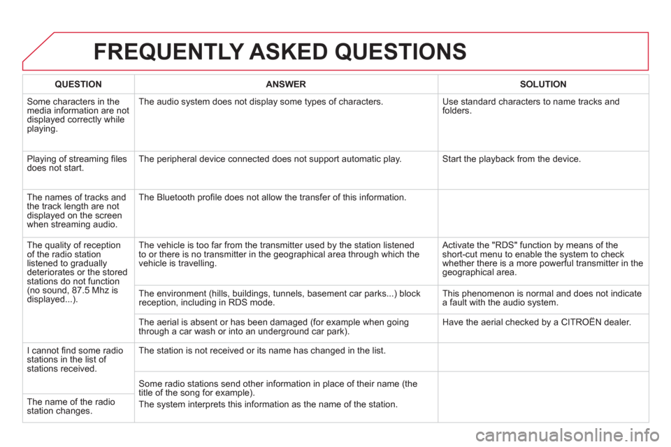 Citroen DS5 RHD 2012.5 1.G User Guide FREQUENTLY ASKED QUESTIONS 
   
 
QUESTION  
 ANSWER   
 
SOLUTION  
 
 
Some characters in themedia information are not displayed correctly while playing. The audio s
ystem does not display some type