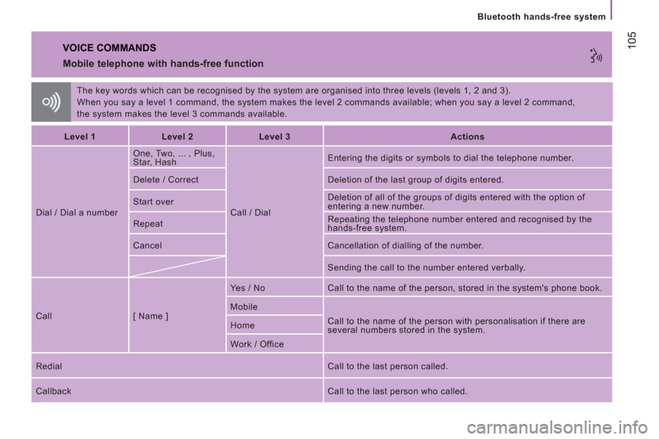 Citroen JUMPER RHD 2012.5 2.G Owners Manual 105
Bluetooth hands-free system
The key words which can be recognised by the system are organised into three levels (levels 1, 2 and 3).
When you say a level 1 command, the system makes the l Citroen JUMPER RHD 2012.5 2.G Owners Manual 105
Bluetooth hands-free system
The key words which can be recognised by the system are organised into three levels (levels 1, 2 and 3).
When you say a level 1 command, the system makes the l