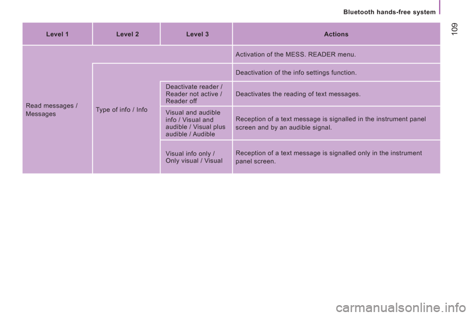 Citroen JUMPER RHD 2012.5 2.G Owners Manual 109
Bluetooth hands-free system
Level 1
Level 2
Level 3
Actions
Read messages /
Messages Type of info / Info
Activation of the MESS. READER menu.
D Citroen JUMPER RHD 2012.5 2.G Owners Manual 109
Bluetooth hands-free system
Level 1
Level 2
Level 3
Actions
Read messages /
Messages Type of info / Info
Activation of the MESS. READER menu.
D