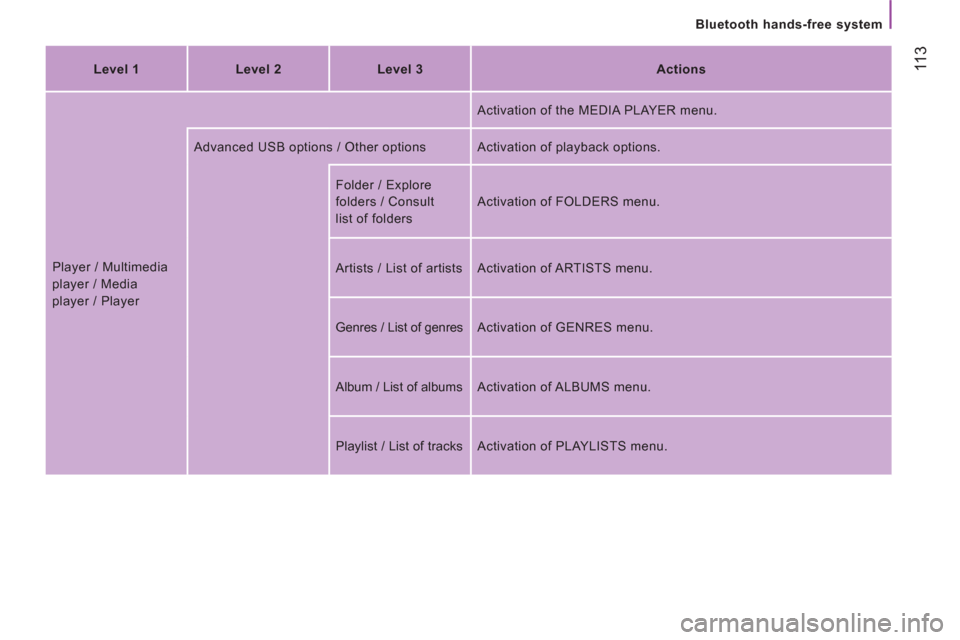 Citroen JUMPER RHD 2012.5 2.G Owners Manual 11
3
Bluetooth hands-free system
Level 1
Level 2
Level 3
Actions
Player / Multimedia
player / Media
player / Player Activation of the MEDIA PLAYER menu.
Advanced USB op Citroen JUMPER RHD 2012.5 2.G Owners Manual 11
3
Bluetooth hands-free system
Level 1
Level 2
Level 3
Actions
Player / Multimedia
player / Media
player / Player Activation of the MEDIA PLAYER menu.
Advanced USB op