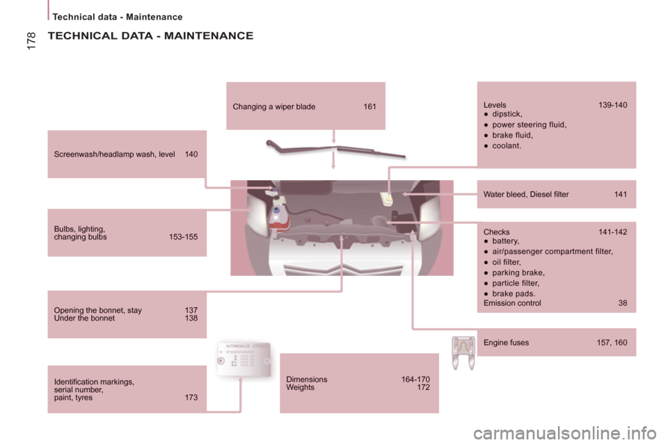 Citroen JUMPER RHD 2012.5 2.G Owners Manual 17
8
Technical data - Maintenance
   Screenwash/headlamp wash, level  140  
 
 Bulbs, lighting, changing bulbs  153-155  
 
 Opening the bonnet, stay 137  
Under the bonnet  138  
 
 
Identiﬁ cation