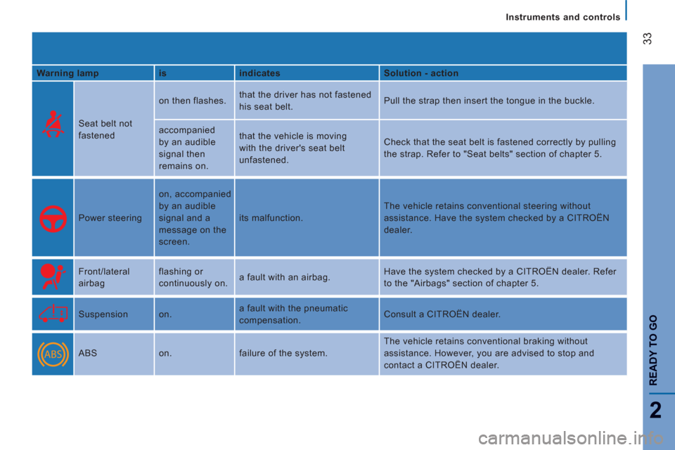 Citroen JUMPER RHD 2012.5 2.G Owners Manual 33
2
READY TO G
O
Instruments and controls
   
Warning lamp    
is    
indicates    
Solution - action  
  Seat belt not 
fastened   on then flashes.   that the driver has not fastened 
his seat belt.