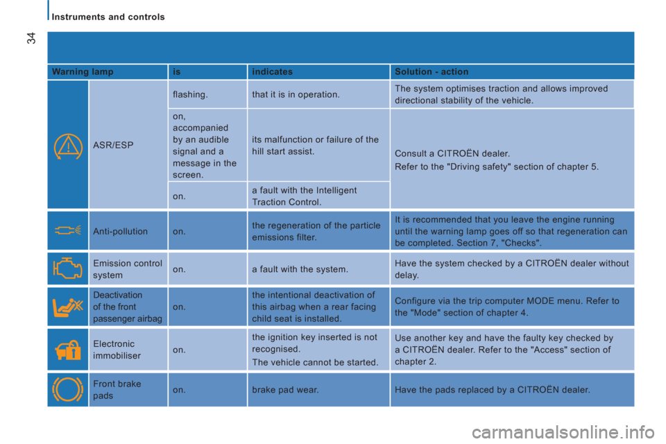 Citroen JUMPER RHD 2012.5 2.G Owners Manual 34
   
 
Instruments and controls  
 
   
Warning lamp    
is    
indicates    
Solution - action  
  ASR/ESP   flashing.  that it is in operation.   The system optimises traction and allows improved 