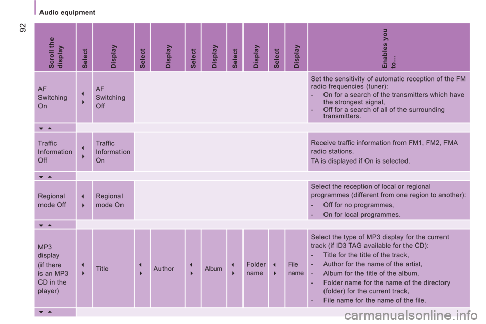 Citroen JUMPER RHD 2012.5 2.G Owners Manual Audio equipment
92
   
Scroll the 
display  
   
Select  
   
Display  
   
Select  
   
Display  
   
Select  
   
Display  
   
Select  
   
Display  
   
Select  
   
Display  
   
Enables you 
toâ Citroen JUMPER RHD 2012.5 2.G Owners Manual Audio equipment
92
   
Scroll the 
display  
   
Select  
   
Display  
   
Select  
   
Display  
   
Select  
   
Display  
   
Select  
   
Display  
   
Select  
   
Display  
   
Enables you 
toâ