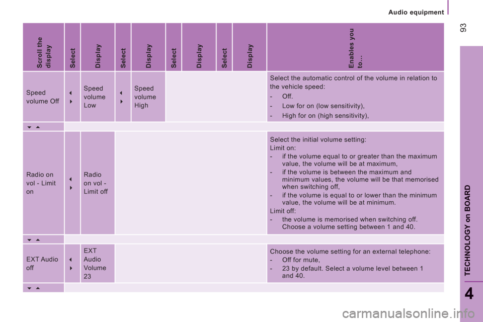 Citroen JUMPER RHD 2012.5 2.G Owners Manual Audio equipment
93
4
TECHNOLOGY 
on
BOAR
D
   
Scroll the 
display  
   
Select  
   
Display  
   
Select  
   
Display  
   
Select  
   
Display  
   
Select  
   
Display  
   
Enables you 
to…  Citroen JUMPER RHD 2012.5 2.G Owners Manual Audio equipment
93
4
TECHNOLOGY 
on
BOAR
D
   
Scroll the 
display  
   
Select  
   
Display  
   
Select  
   
Display  
   
Select  
   
Display  
   
Select  
   
Display  
   
Enables you 
to…