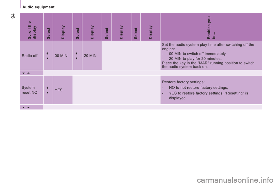 Citroen JUMPER RHD 2012.5 2.G Owners Manual Audio equipment
94
   
Scroll the 
display  
   
Select  
   
Display  
   
Select  
   
Display  
   
Select  
   
Display  
   
Select  
   
Display  
   
Enables you 
to…  
 
Radio off    
�  
 