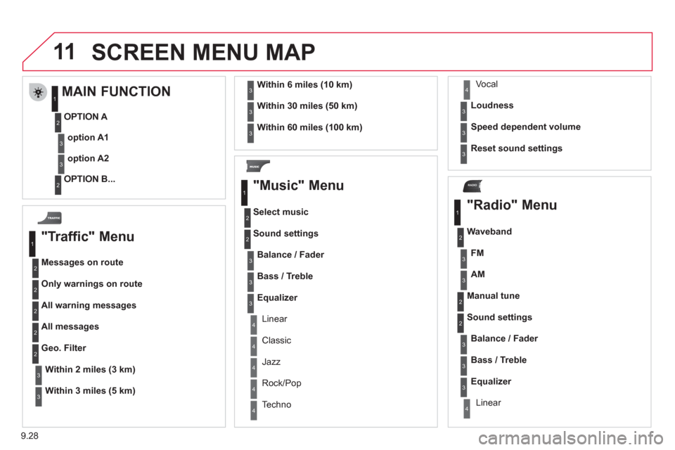 Citroen BERLINGO 2012 2.G Service Manual 11
RADIO
9.28
  SCREEN MENU MAP
 
 
"Traffic" Menu 
Messages on route
Onl
y warnings on route
All warning messages 
All messages
Within2 miles (3 km)
Geo. Filter 
Within
3 miles (5 km)
Within6 miles (