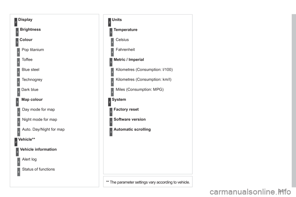 Citroen BERLINGO 2012 2.G Owners Manual 9.31
**
The parameter settings vary according to vehicle. D
ark blue
Map colour
Ni
ght mode for map
Units
Da
y mode for map
Vehicle **
Vehicle information
Alert log
Status of functions Citroen BERLINGO 2012 2.G Owners Manual 9.31
**
The parameter settings vary according to vehicle. D
ark blue
Map colour
Ni
ght mode for map
Units
Da
y mode for map
Vehicle **
Vehicle information
Alert log
Status of functions