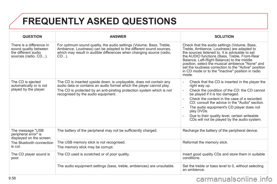 Citroen BERLINGO 2012 2.G Owners Manual 9.58
FREQUENTLY ASKED QUESTIONS
QUESTIONANSWERSOLUTION
There is a difference in sound quality betweenthe different audiosources (radio, CD...).
For optimum sound quality, the audio settings (Volum Citroen BERLINGO 2012 2.G Owners Manual 9.58
FREQUENTLY ASKED QUESTIONS
QUESTIONANSWERSOLUTION
There is a difference in sound quality betweenthe different audiosources (radio, CD...).
For optimum sound quality, the audio settings (Volum