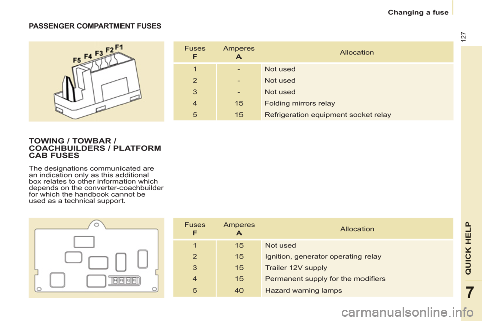 Citroen BERLINGO RHD 2012 2.G Owners Manual 127
7
Changing a fuse
QUICK HEL
P
   
PASSENGER COMPARTMENT FUSES 
 
Fuses   
  F 
   Amperes   
  A 
   Allocation 
  1  -  Not used 
  2  -  Not used 
  3  -  Not used 
  4  15  Folding mirrors rela