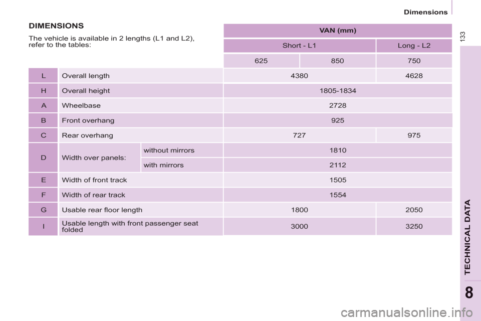 Citroen BERLINGO RHD 2012 2.G Owners Manual 133
   
 
Dimensions  
 
8
TECHNICAL DAT
A
 
 
 
 
 
VAN (mm) 
 
 
   
Short - L1    
Long - L2  
   
625    
850    
750  
   
L   Overall length    
4380    
4628  
   
H   Overall height    
1805-1