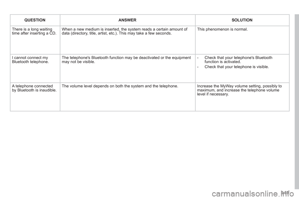 Citroen BERLINGO RHD 2012 2.G Owners Manual 9.35
QUESTIONANSWER SOLUTION
 There is a long waiting 
time after inserting a CD. When a new medium is inserted, the system reads a certain amount of 
data (directory, title, artist, etc.). This may t