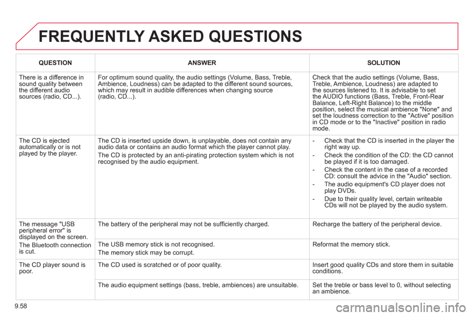 Citroen BERLINGO RHD 2012 2.G Owners Manual 9.58
  FREQUENTLY ASKED QUESTIONS
QUESTIONANSWERSOLUTION
 
There is a difference in sound quality betweenthe different audiosources (radio, CD...). 
For optimum sound quality, the audio settings (Volu