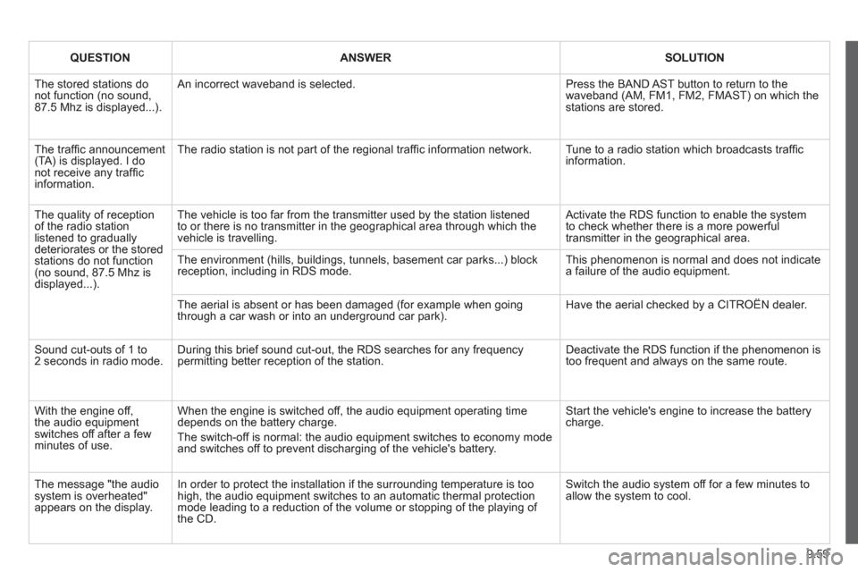 Citroen BERLINGO RHD 2012 2.G Owners Manual 9.59
QUESTIONANSWERSOLUTION
  The stored stations donot function (no sound, 87.5 Mhz is displayed...). 
 
An incorrect waveband is selected. 
Press the BAND AST button to return to the waveband (AM, F