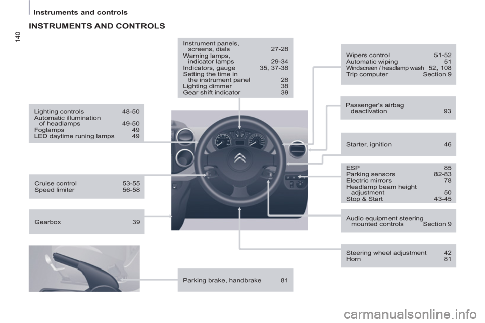 Citroen BERLINGO RHD 2012 2.G User Guide 140
Instruments and controls
  INSTRUMENTS AND CONTROLS  
 
 
Parking brake, handbrake   81      
Instrument panels, 
screens, dials  27-28 
  Warning lamps, 
indicator lamps  29-34 
  Indicators, gau