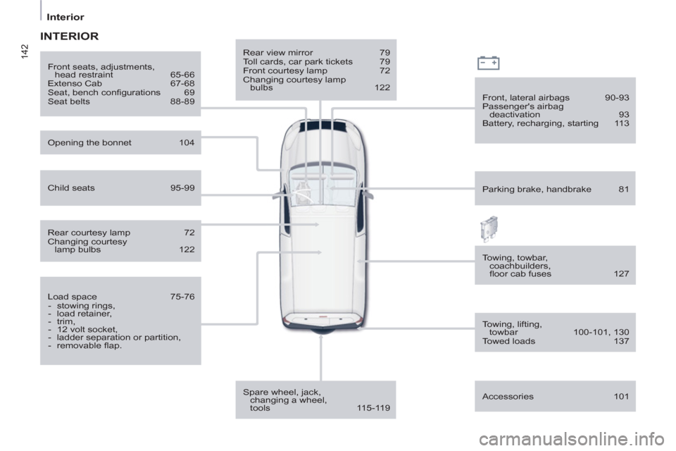 Citroen BERLINGO RHD 2012 2.G Owners Manual 142
Interior
  INTERIOR
 
 
Rear view mirror  79 
  Toll cards, car park tickets  79 
  Front courtesy lamp  72 
  Changing courtesy lamp 
bulbs 122  
   
Spare wheel, jack,
changing a wheel,
tools 11