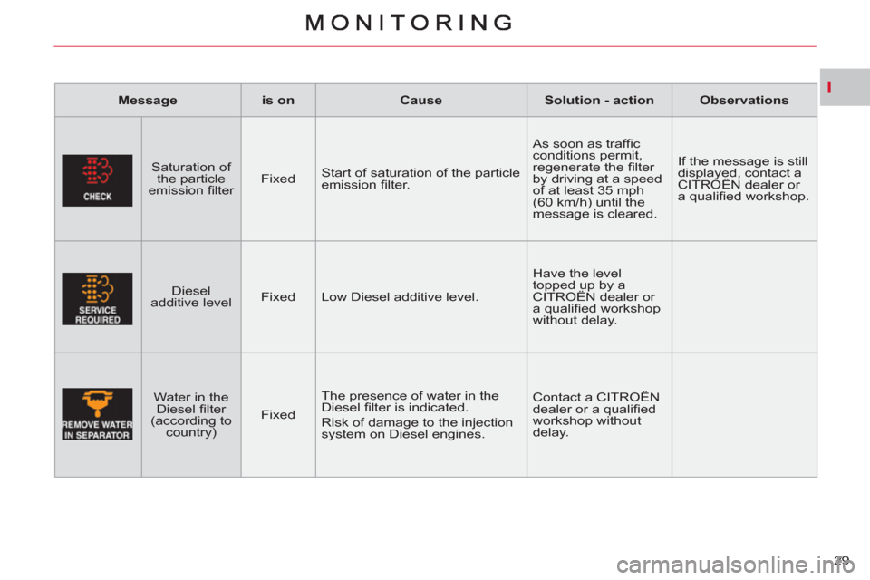 Citroen C CROSSER 2012 1.G Owners Manual I
29     
Message    
is on    
Cause    
Solution - action    
Observations  
   
Saturation of 
the particle 
emission ﬁ lter     
Fixed    Start of saturation of the particle 
emission ﬁ lter. 