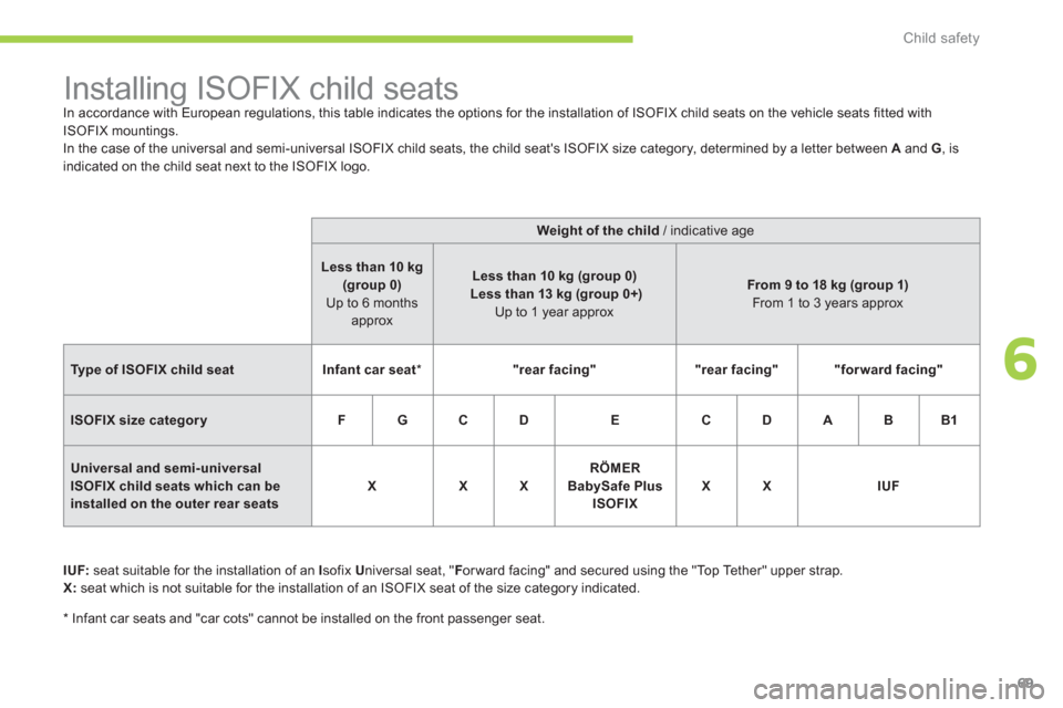 Citroen C ZERO 2012 1.G Manual PDF 6
Child safety
69
Installing ISOFIX child seats
In accordance with European regulations, this table indicates the options for the installation of ISOFIX child seats Citroen C ZERO 2012 1.G Manual PDF 6
Child safety
69
Installing ISOFIX child seats
In accordance with European regulations, this table indicates the options for the installation of ISOFIX child seats