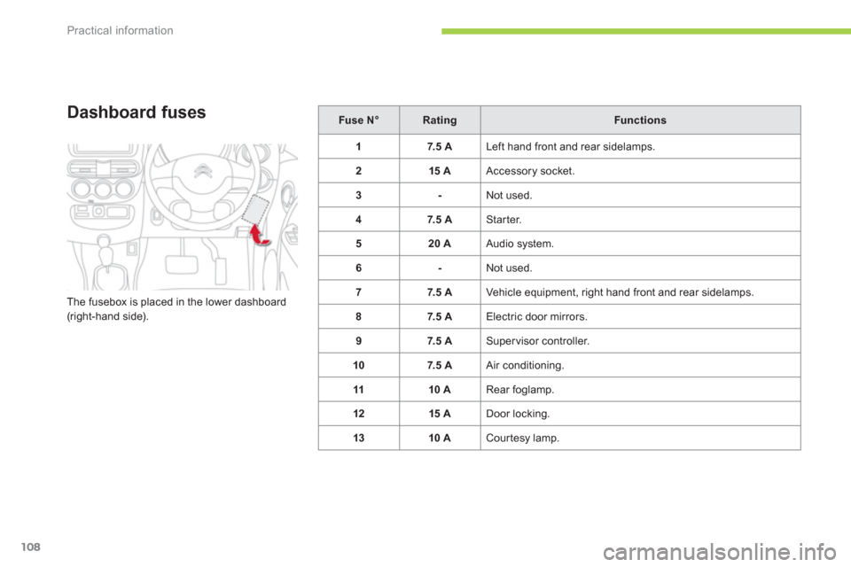 Citroen C ZERO RHD 2012 1.G Owners Manual Practical information
108
Dashboard fuses
The fusebox is placed in the lower dashboard (right-hand side). 
Fuse N°RatingFunctions
17. 5  A 
Left hand front and rear sidelamps.
215 A 
Accessory socket