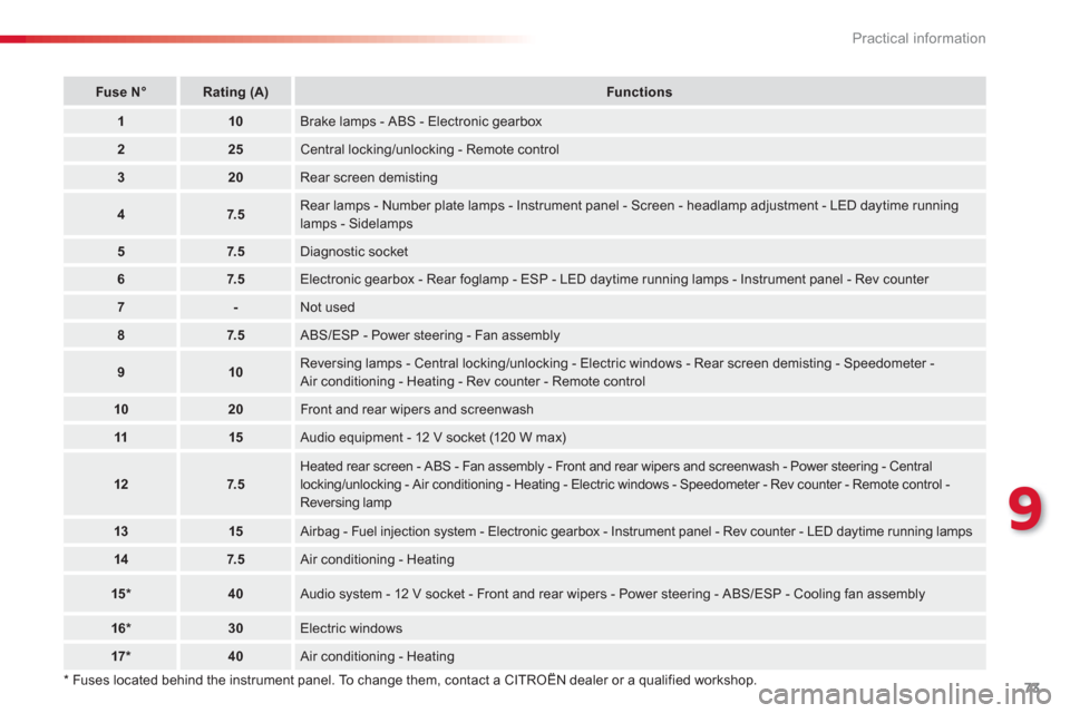 Citroen C1 RHD 2012 1.G Owners Manual 9
73 Practical information   
*   
Fuses located behind the instrument panel. To change them, contact a CITROËN dealer or a qualified workshop.  
FuseN°Rating(A)Functions
110Brake lamps - ABS - Elec